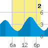 Verrazzano-Narrows Bridge tide chart for Saturday, August 2, 2025