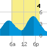 Verrazzano-Narrows Bridge tide chart for Monday, August 4, 2025