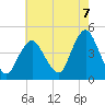 Verrazzano-Narrows Bridge tide chart for Thursday, August 7, 2025