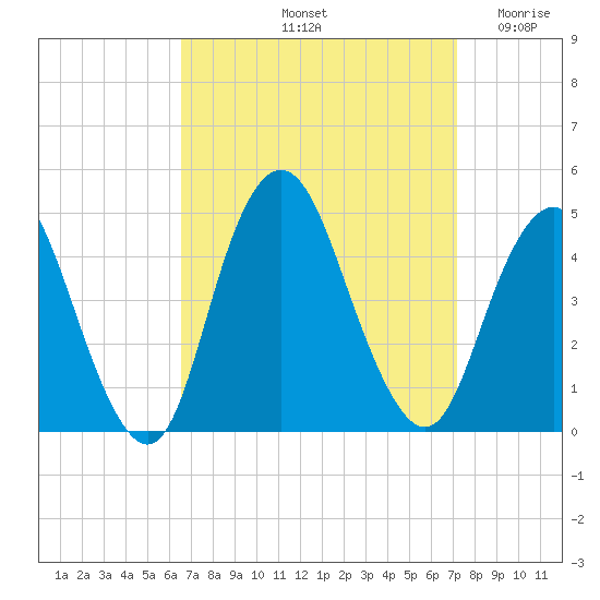 Verrazzano-Narrows Bridge tide chart for Thursday, September 11, 2025
