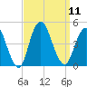Verrazzano-Narrows Bridge tide chart for Thursday, September 11, 2025