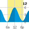 Verrazzano-Narrows Bridge tide chart for Friday, September 12, 2025