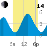 Verrazzano-Narrows Bridge tide chart for Sunday, September 14, 2025