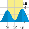 Verrazzano-Narrows Bridge tide chart for Thursday, September 18, 2025