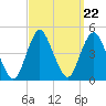 Verrazzano-Narrows Bridge tide chart for Monday, September 22, 2025