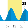 Verrazzano-Narrows Bridge tide chart for Tuesday, September 23, 2025