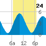 Verrazzano-Narrows Bridge tide chart for Wednesday, September 24, 2025