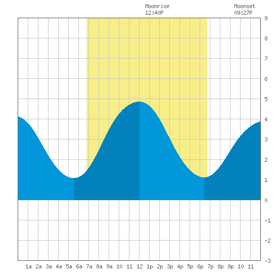 Verrazzano-Narrows Bridge tide chart for Saturday, September 27, 2025