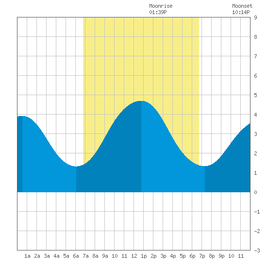 Verrazzano-Narrows Bridge tide chart for Sunday, September 28, 2025
