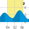 Verrazzano-Narrows Bridge tide chart for Tuesday, September 2, 2025