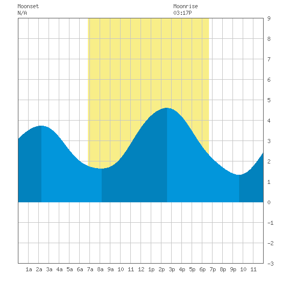 Verrazzano-Narrows Bridge tide chart for Tuesday, September 30, 2025