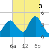 Verrazzano-Narrows Bridge tide chart for Wednesday, September 3, 2025