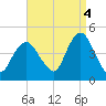 Verrazzano-Narrows Bridge tide chart for Thursday, September 4, 2025