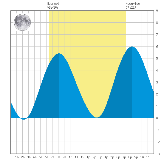 Verrazzano-Narrows Bridge tide chart for Sunday, September 7, 2025