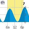 Verrazzano-Narrows Bridge tide chart for Sunday, September 7, 2025
