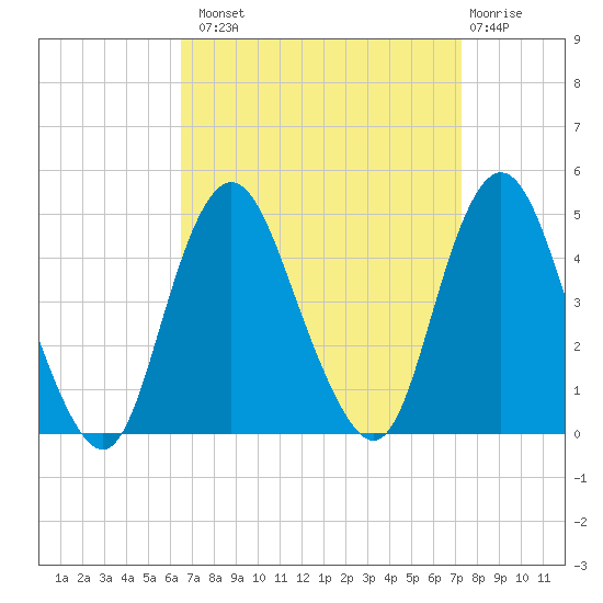 Verrazzano-Narrows Bridge tide chart for Monday, September 8, 2025