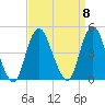 Verrazzano-Narrows Bridge tide chart for Monday, September 8, 2025