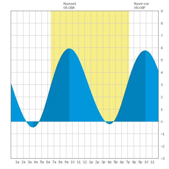 Verrazzano-Narrows Bridge tide chart for Tuesday, September 9, 2025