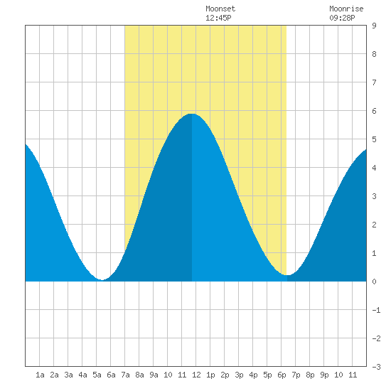 Verrazzano-Narrows Bridge tide chart for Saturday, October 11, 2025