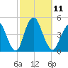 Verrazzano-Narrows Bridge tide chart for Saturday, October 11, 2025