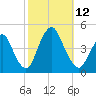 Verrazzano-Narrows Bridge tide chart for Sunday, October 12, 2025