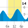 Verrazzano-Narrows Bridge tide chart for Tuesday, October 14, 2025