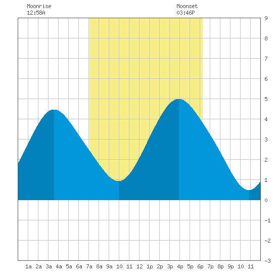 Verrazzano-Narrows Bridge tide chart for Wednesday, October 15, 2025