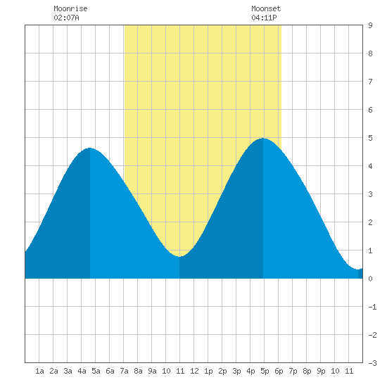 Verrazzano-Narrows Bridge tide chart for Thursday, October 16, 2025