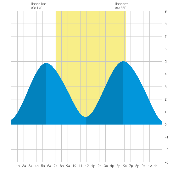 Verrazzano-Narrows Bridge tide chart for Friday, October 17, 2025