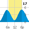 Verrazzano-Narrows Bridge tide chart for Friday, October 17, 2025