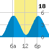 Verrazzano-Narrows Bridge tide chart for Saturday, October 18, 2025