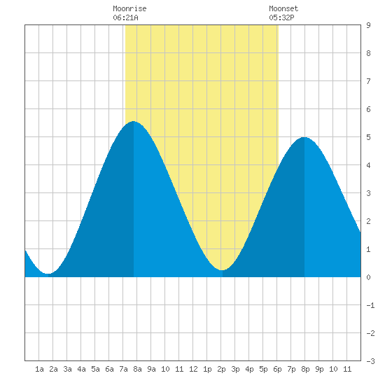 Verrazzano-Narrows Bridge tide chart for Monday, October 20, 2025