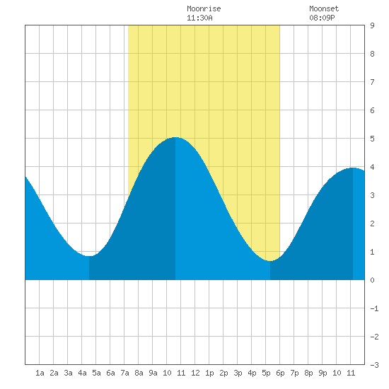 Verrazzano-Narrows Bridge tide chart for Saturday, October 25, 2025