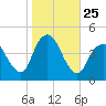Verrazzano-Narrows Bridge tide chart for Saturday, October 25, 2025