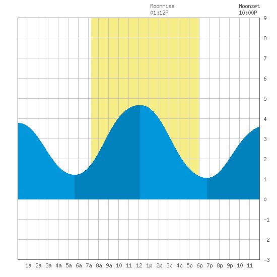 Verrazzano-Narrows Bridge tide chart for Monday, October 27, 2025