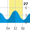 Verrazzano-Narrows Bridge tide chart for Monday, October 27, 2025
