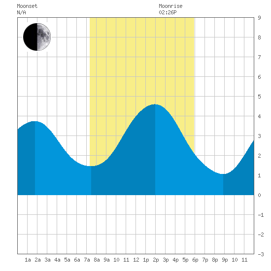 Verrazzano-Narrows Bridge tide chart for Wednesday, October 29, 2025