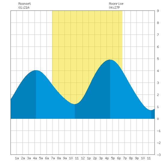 Verrazzano-Narrows Bridge tide chart for Thursday, October 2, 2025