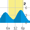 Verrazzano-Narrows Bridge tide chart for Thursday, October 2, 2025