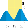 Verrazzano-Narrows Bridge tide chart for Friday, October 3, 2025
