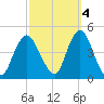 Verrazzano-Narrows Bridge tide chart for Saturday, October 4, 2025