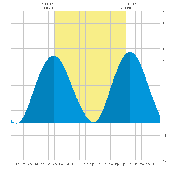 Verrazzano-Narrows Bridge tide chart for Sunday, October 5, 2025