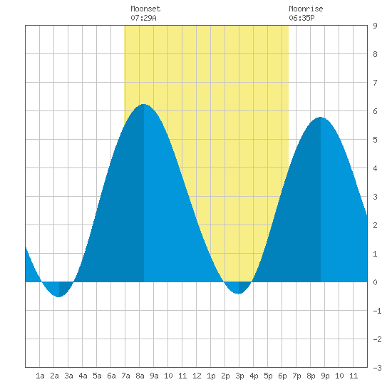 Verrazzano-Narrows Bridge tide chart for Tuesday, October 7, 2025