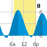 Verrazzano-Narrows Bridge tide chart for Wednesday, October 8, 2025