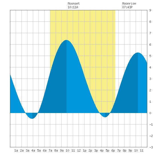 Verrazzano-Narrows Bridge tide chart for Thursday, October 9, 2025