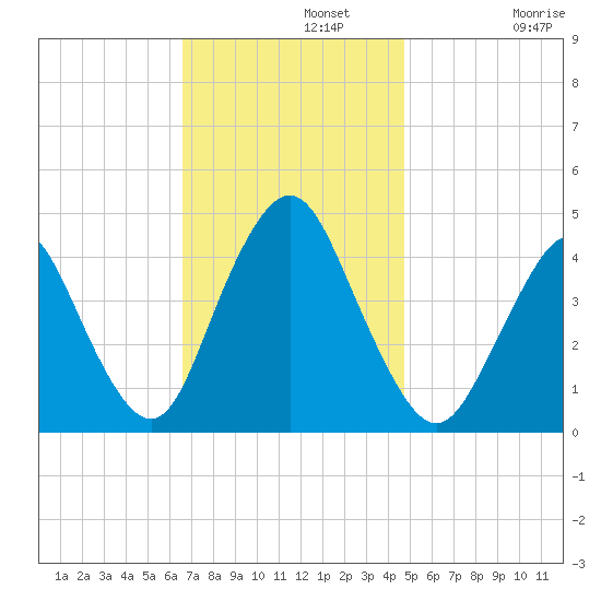 Verrazzano-Narrows Bridge tide chart for Monday, November 10, 2025