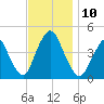 Verrazzano-Narrows Bridge tide chart for Monday, November 10, 2025