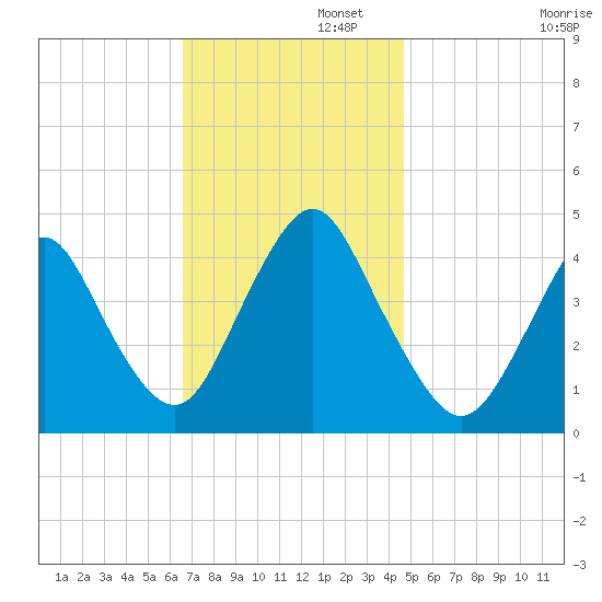 Verrazzano-Narrows Bridge tide chart for Tuesday, November 11, 2025
