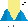 Verrazzano-Narrows Bridge tide chart for Monday, November 17, 2025