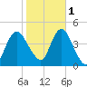 Verrazzano-Narrows Bridge tide chart for Saturday, November 1, 2025